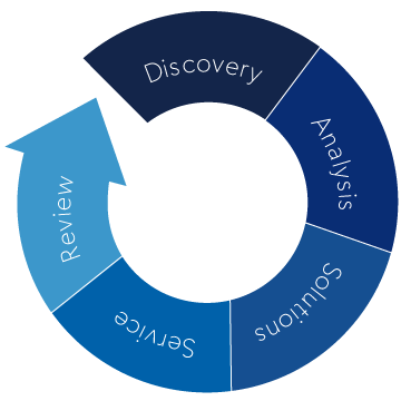 Graphic illustrating the five steps in the Capital City Trust service approach.